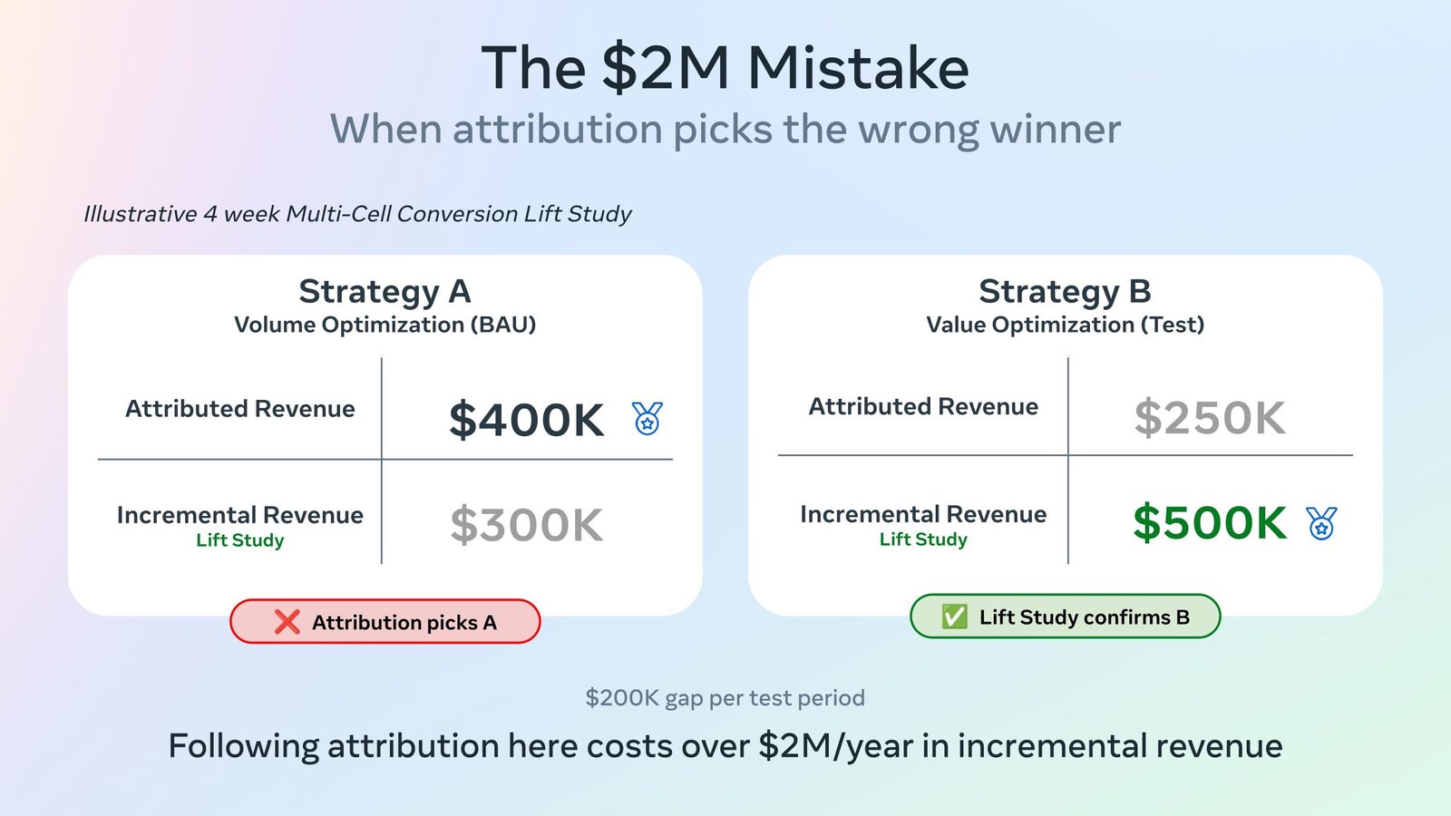 Illustration showing attribution picking Strategy A while a lift study confirms Strategy B, creating a $2M annual mistake.